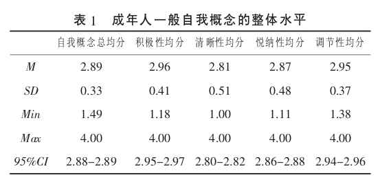 中国成年人自我概念量表（General Self-Concept Scale for Chinese Adults，GSSCA）