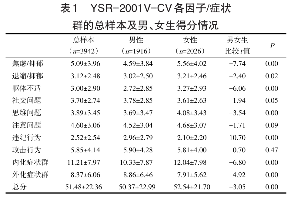 修订中文版青少年自评量表（the Chinese Version of Achenbach Youth Self-Report-2001 Version，YSR-2001-CV）