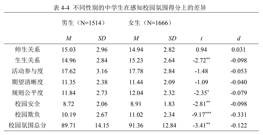 特拉华校园氛围量表（学生卷）2016版（Delaware School Climate Scale-Student，DSCS-S）