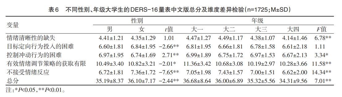 情绪调节困难量表简版（Difficulties in Emotion Regulation Scale，DERS-16）