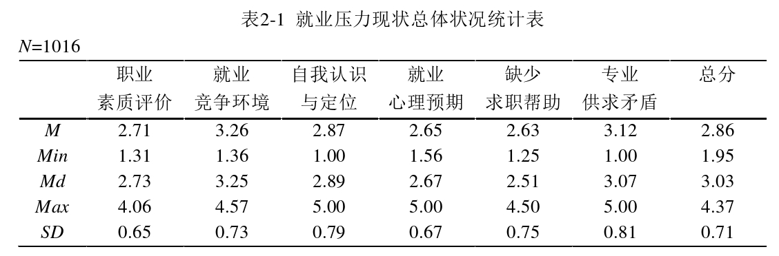 大学生就业压力问卷（Questionnaire on the employment pressures of university students）