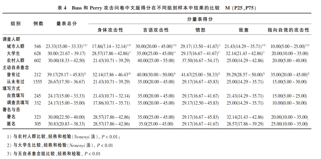 Buss和Perry攻击问卷中文版（Chinese version of Buss＆Perry Aggression Questionnaire，AQ-CV）